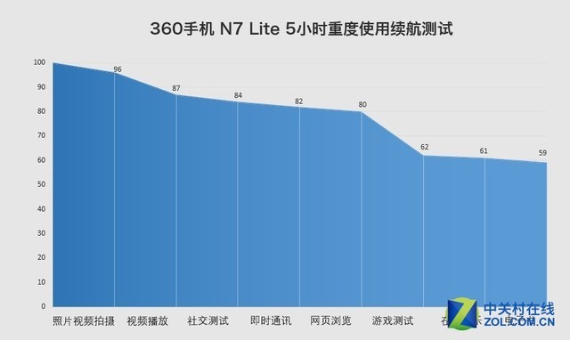 360 N7 Lite评测 千元用上骁龙660的水桶机（不发布） 
