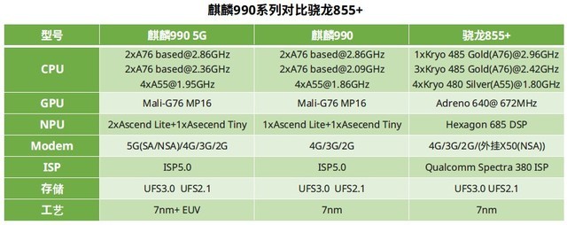 麒麟990对比骁龙855+ 谁才是19年安卓最强芯
