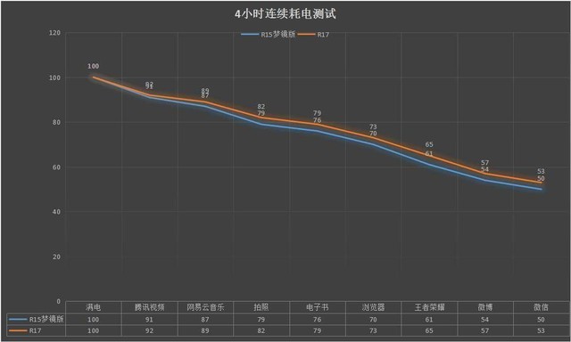 充电十分钟 游戏1小时？OPPO R17续航实测 