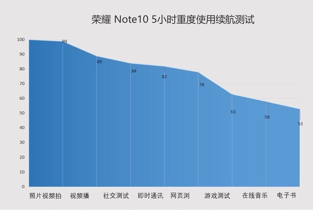 液冷加身更有双Turbo 大屏旗舰荣耀 Note10评测（不发布） 