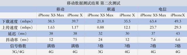 编辑实测果XS Max信号强度 这表现值不值一万？ 