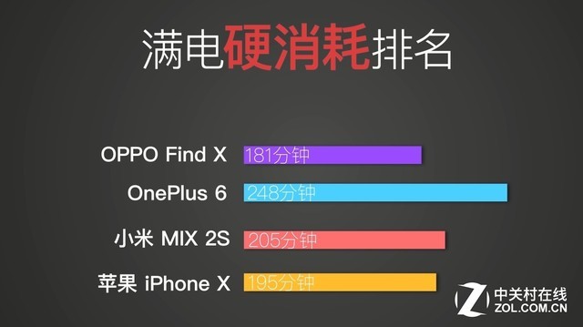 充电领域灭霸 OPPO Find X兰博基尼版充电横评 