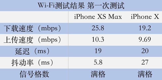 编辑实测果XS Max信号强度 这表现值不值一万？ 