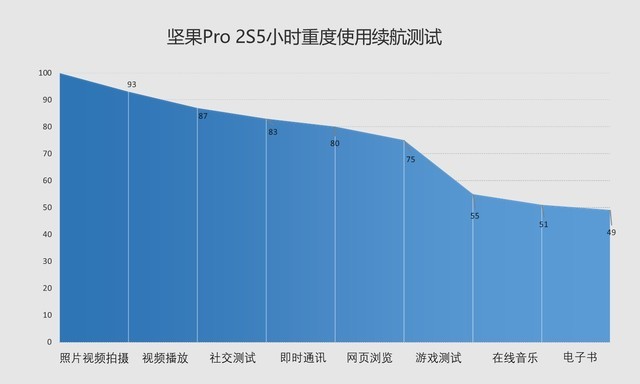 轻薄机身大有可玩 坚果Pro 2S全面评测 