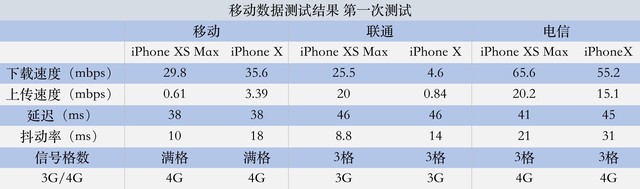 编辑实测果XS Max信号强度 这表现值不值一万？ 