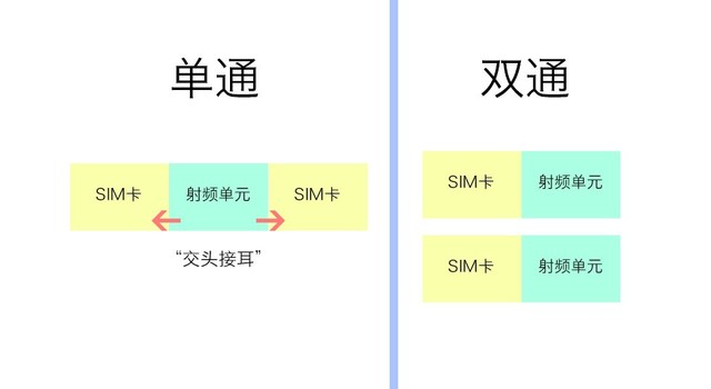 双卡双待实测 iPhone XS Max三卡咋组合 