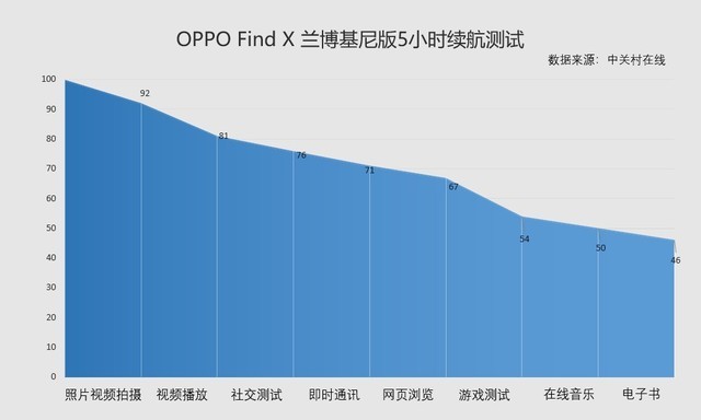 35分钟充满 OPPO Find X兰博基尼版续航测试 