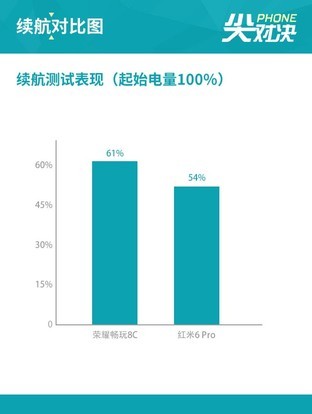 荣耀8C对比红米6Pro 性价比还能这样玩? 