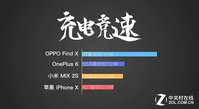 充电领域灭霸 OPPO Find X兰博基尼版充电横评 