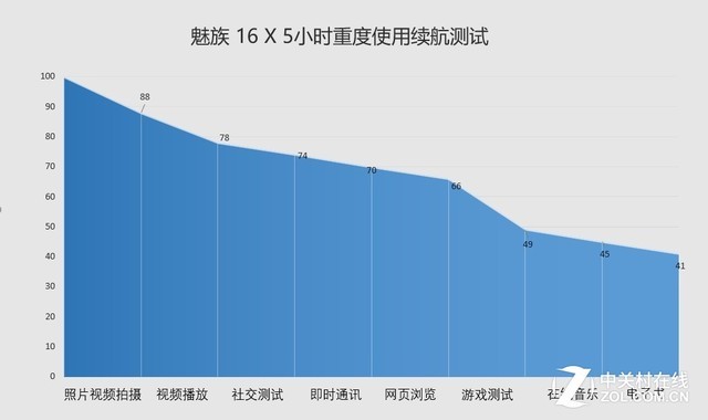 两千元性价比之王 魅族16X全面评测 