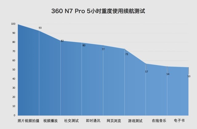 360 N7 Pro评测 4000mAh的710吃鸡神器（不发） 