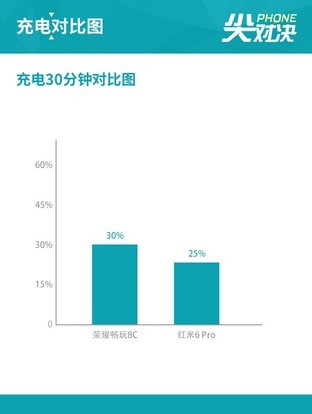 荣耀8C对比红米6Pro 性价比还能这样玩? 