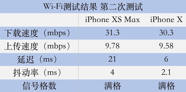 编辑实测果XS Max信号强度 这表现值不值一万？ 