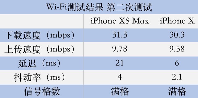 编辑实测果XS Max信号强度 这表现值不值一万？ 