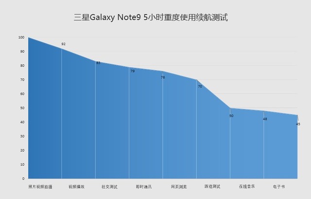 三星Note9评测:安卓靠它提前狙击iPhone 