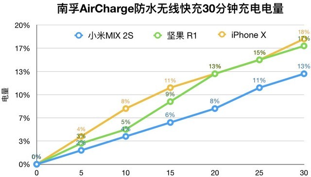 南孚防水无线快充评测 性能比颜值还高 