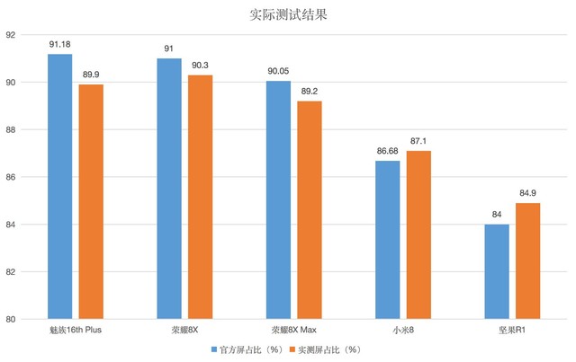 全面屏测算标准出炉 屏占比达人居然是它（不发布） 