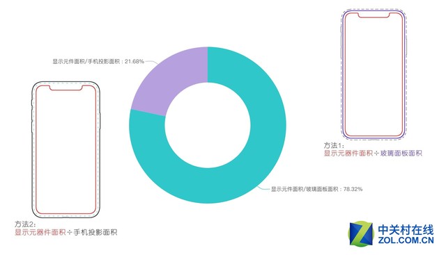 全面屏测算标准出炉 屏占比达人居然是它（不发布） 