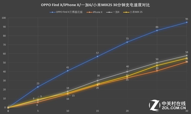 快充灭霸 OPPO Find X兰博基尼版充电横评 