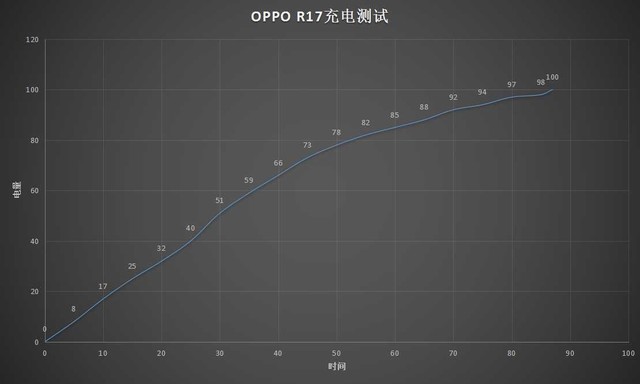 充电十分钟 游戏1小时？OPPO R17续航实测 