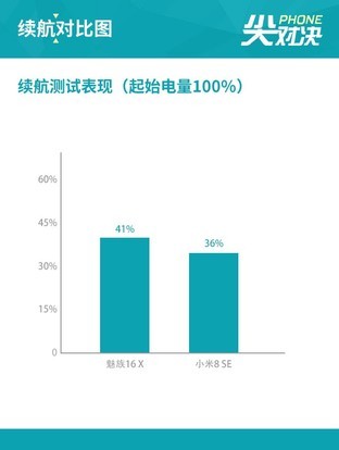 魅族16X/小米8SE 骁龙710高能对决哪家强 