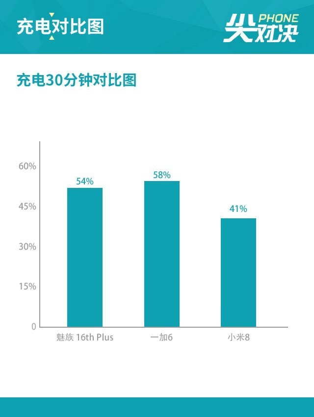 魅族16P/一加6/小米8 性价比王者之争 