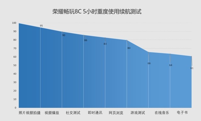 千元新机高性价比首选  荣耀畅玩8C评测 