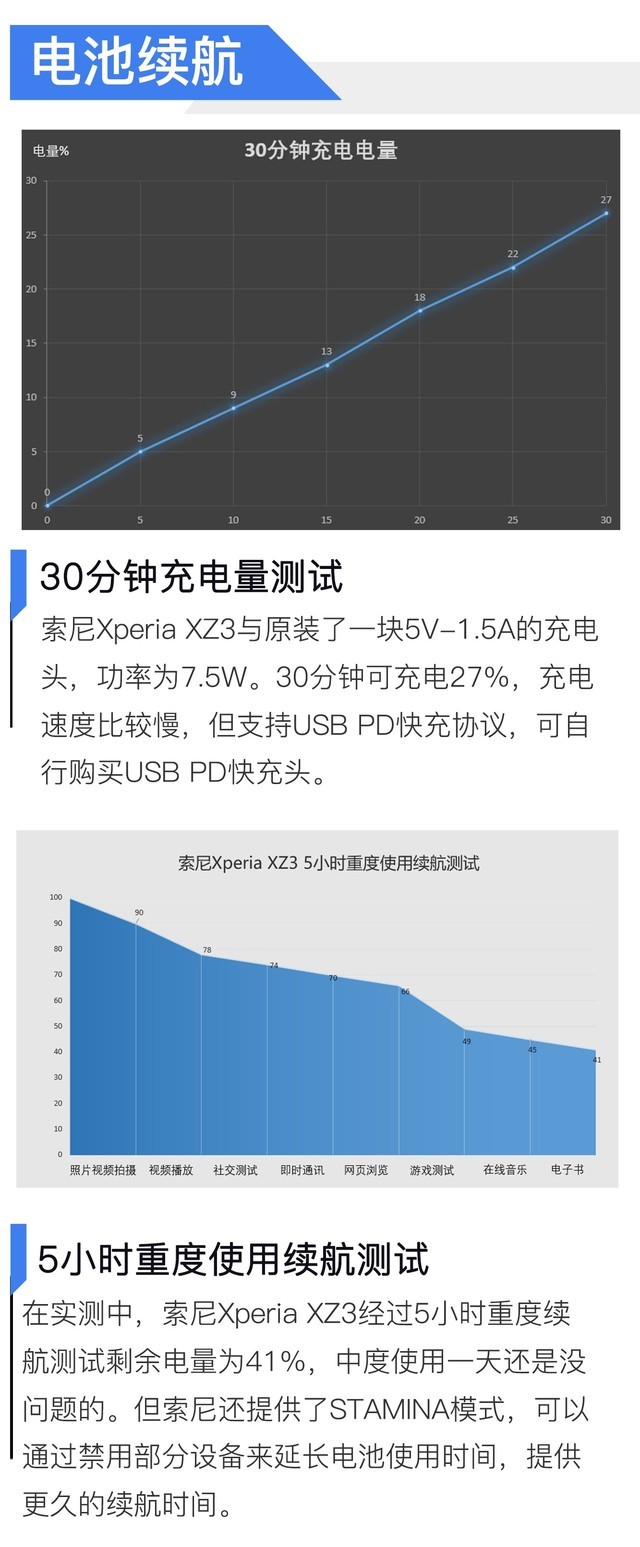 工艺技能点满的旗舰机 索尼Xperia XZ3评测 （待审） 