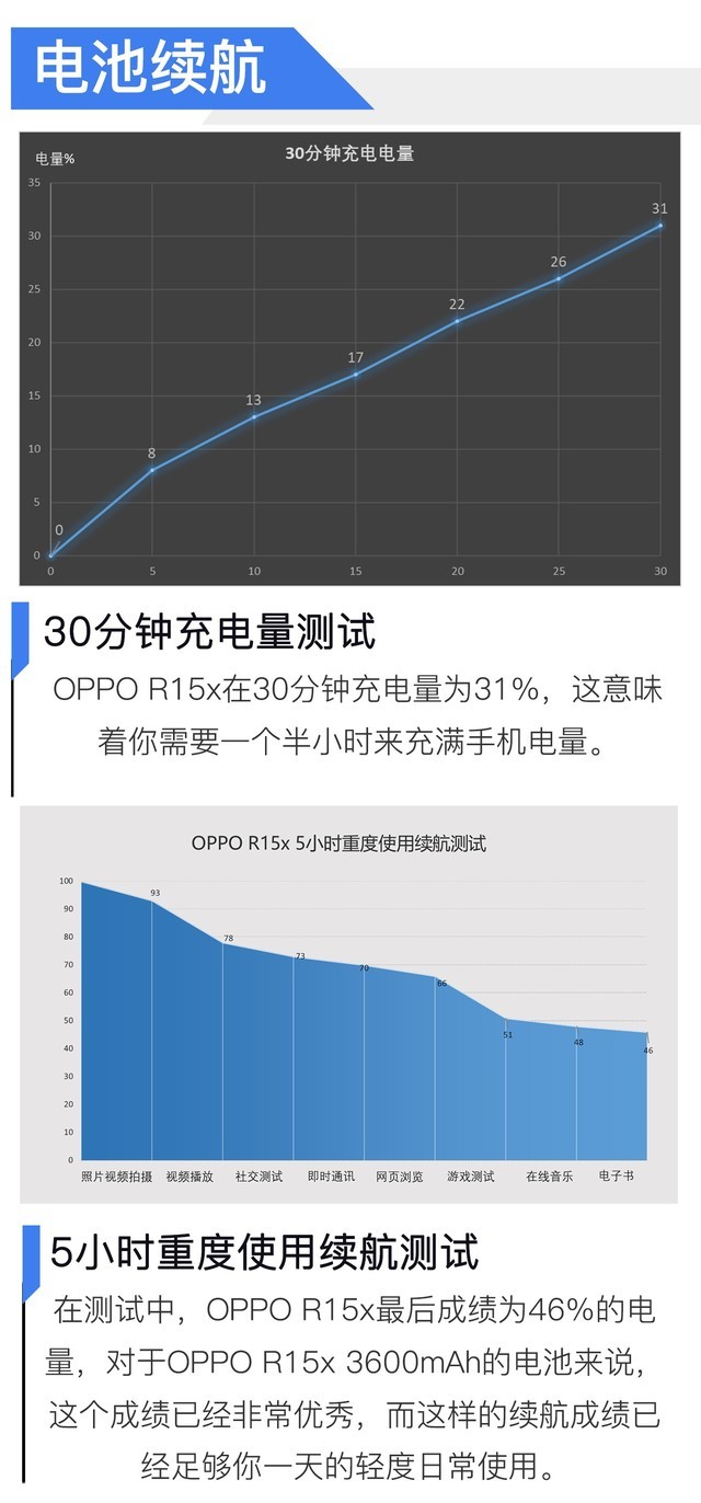 双十一剁完手还能买屏幕指纹 OPPO R15x全面评测 