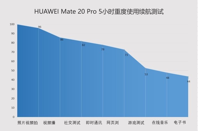 Mate 20 Pro评测：5招可断iPhone后路 