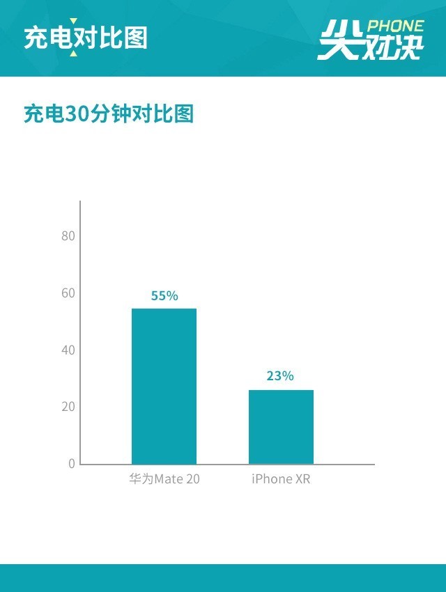 Mate20对决iPhone XR 苹果竟输在设计上 