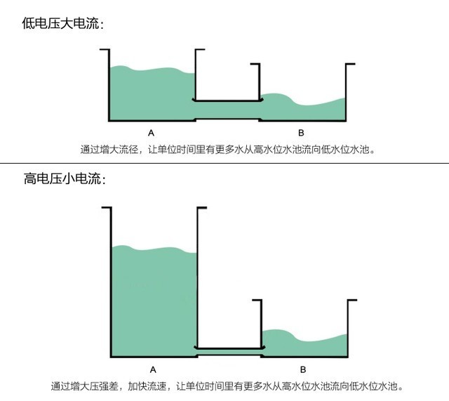 闪充技术加持 一加6T比XS节省4倍充电时间 