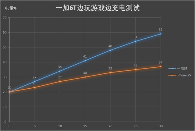 闪充技术加持 一加6T比XS节省4倍充电时间 