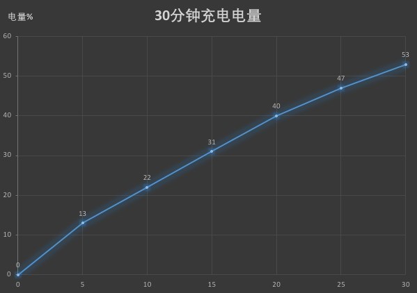 闪充技术加持 一加6T比XS节省4倍充电时间 