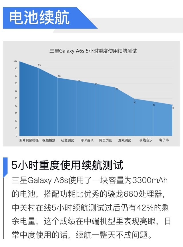 千元机也有全双核感光 三星Galaxy A6s评测（审核） 